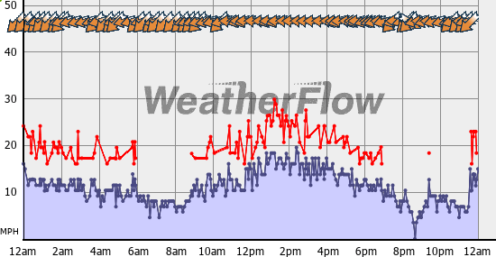 Current Wind Graph