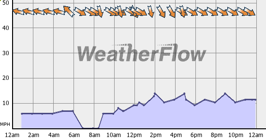 Current Wind Graph