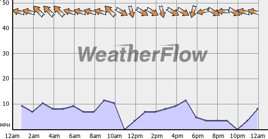 Current Wind Graph