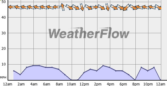 Current Wind Graph
