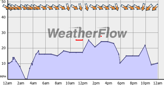 Current Wind Graph
