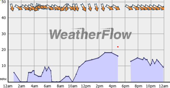 Current Wind Graph