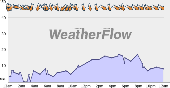 Current Wind Graph