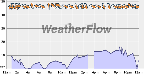 Current Wind Graph