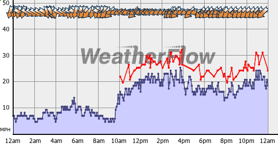 Current Wind Graph