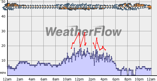 Current Wind Graph
