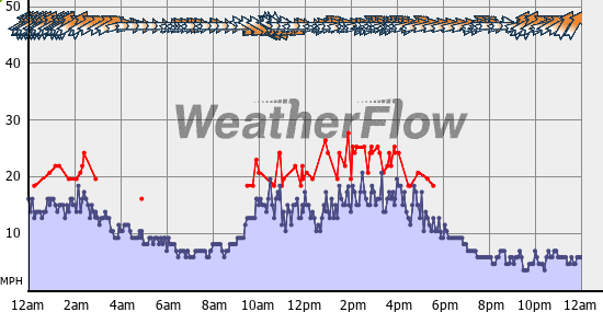 Current Wind Graph