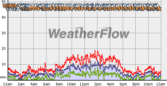 Current Wind Graph