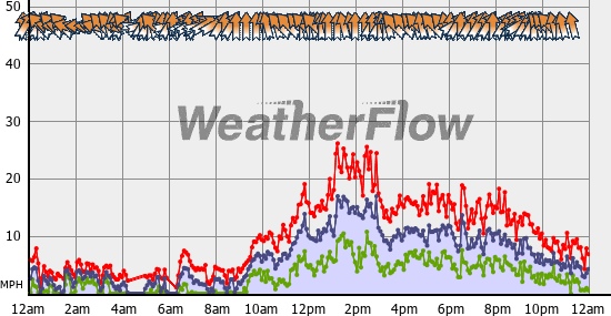 Current Wind Graph