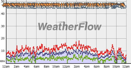 Current Wind Graph