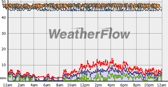 Current Wind Graph