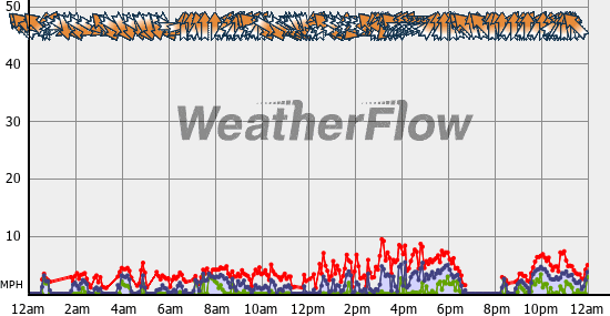 Current Wind Graph