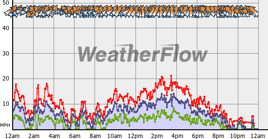 Current Wind Graph