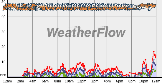 Current Wind Graph