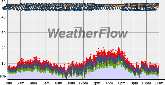 Current Wind Graph
