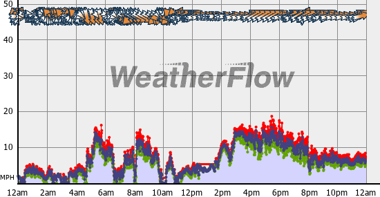 Current Wind Graph