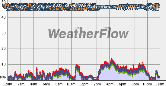 Current Wind Graph