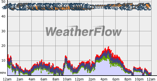 Current Wind Graph