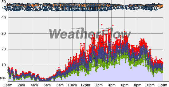 Current Wind Graph