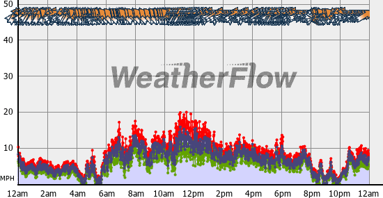 Current Wind Graph