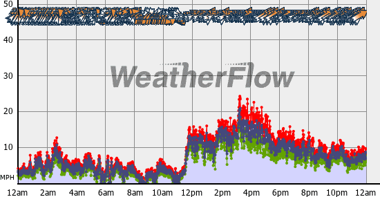 Current Wind Graph