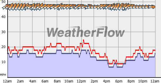 Current Wind Graph
