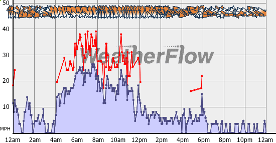 Current Wind Graph