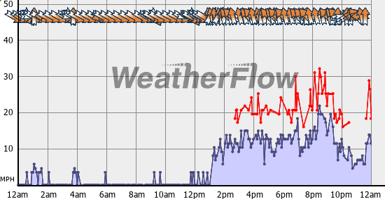 Current Wind Graph