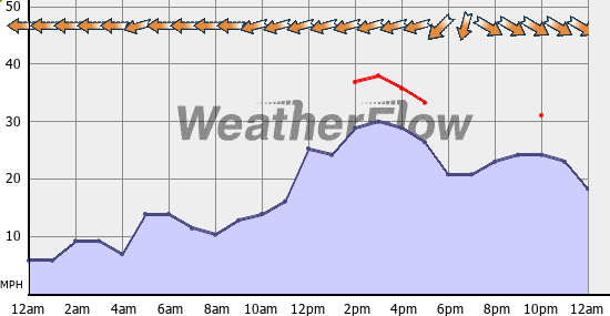 Current Wind Graph