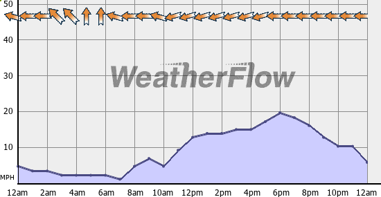 Current Wind Graph