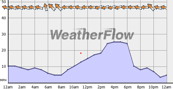 Current Wind Graph