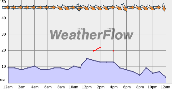 Current Wind Graph