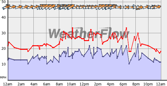 Current Wind Graph