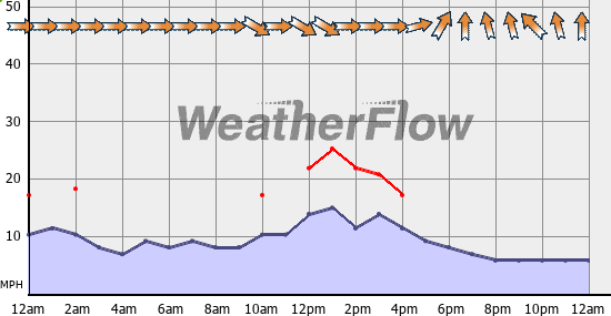 Current Wind Graph