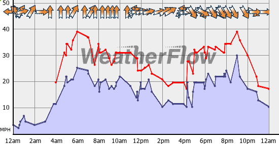 Current Wind Graph