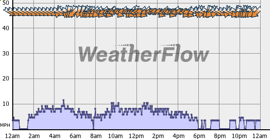 Current Wind Graph