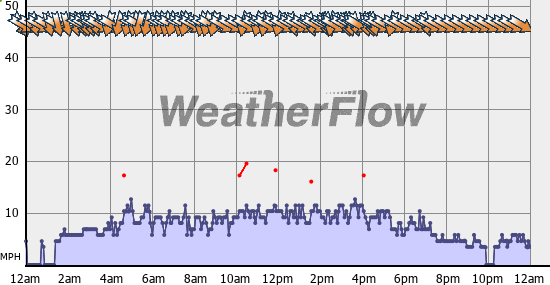 Current Wind Graph