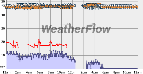 Current Wind Graph