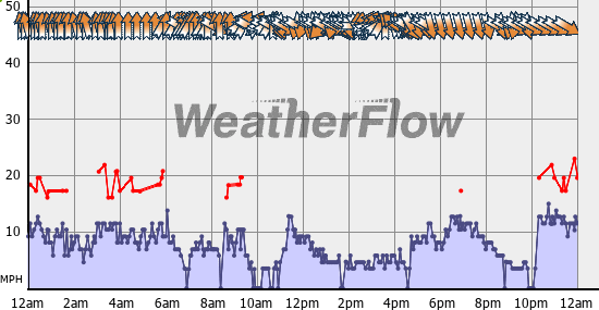 Current Wind Graph