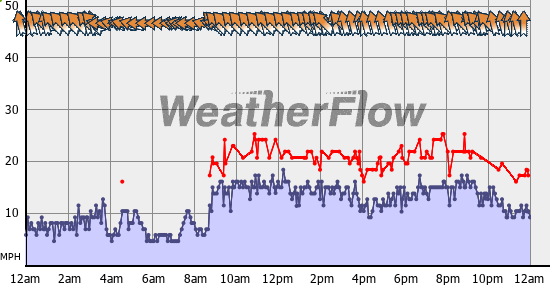 Current Wind Graph