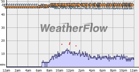 Current Wind Graph