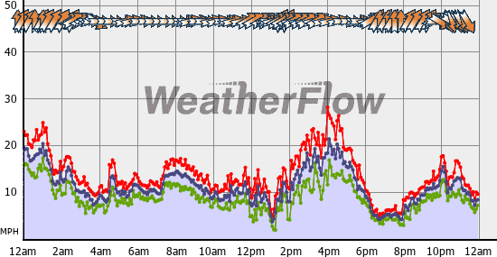 Current Wind Graph