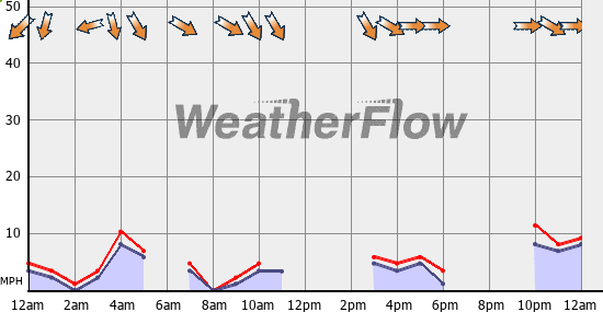 Current Wind Graph