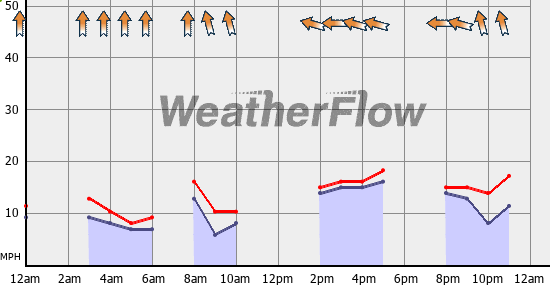 Current Wind Graph