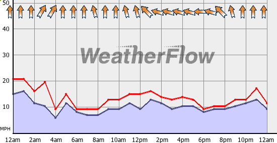Current Wind Graph