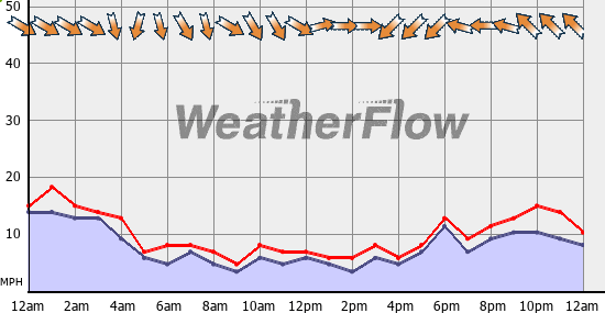 Current Wind Graph