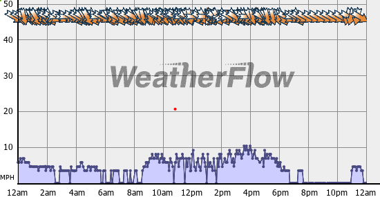 Current Wind Graph