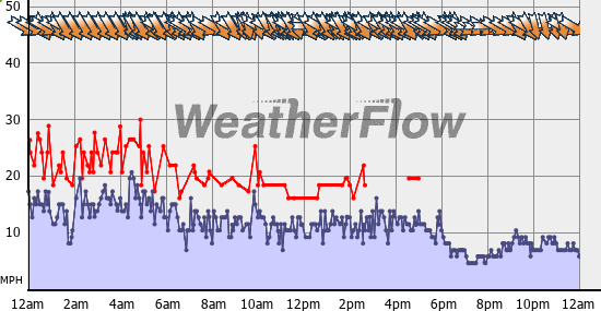 Current Wind Graph