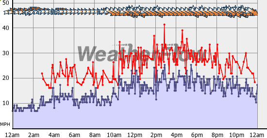 Current Wind Graph