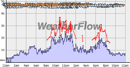 Current Wind Graph